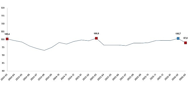 Ekonomik Güven Endeksi, Mart 2026