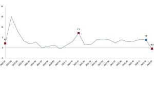 Hizmet Üretim Endeksi, Ocak 2026