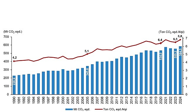 Sera Gazı Emisyon İstatistikleri, 1990-2024